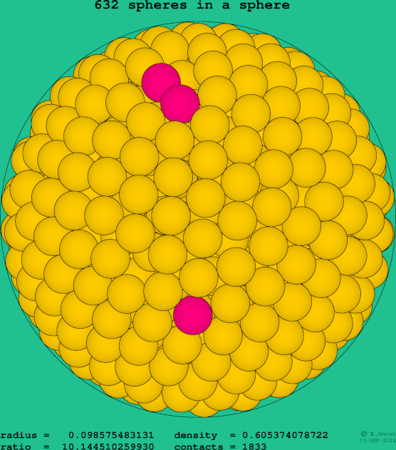 632 spheres in a sphere