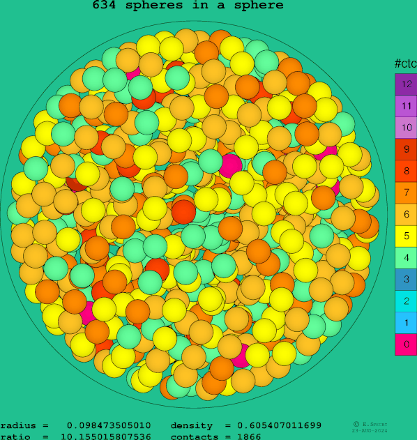 634 spheres in a sphere