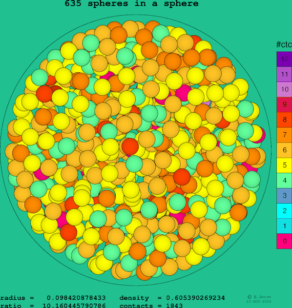 635 spheres in a sphere