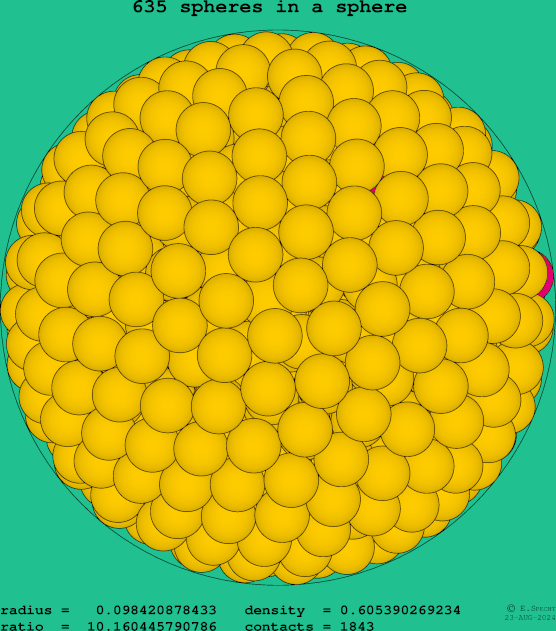 635 spheres in a sphere