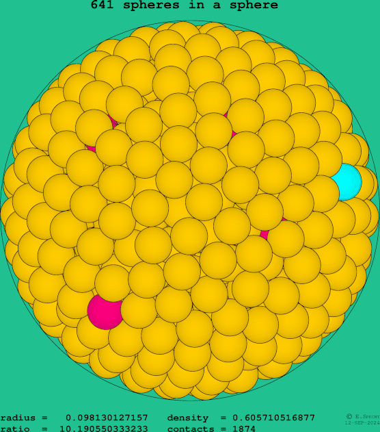 641 spheres in a sphere