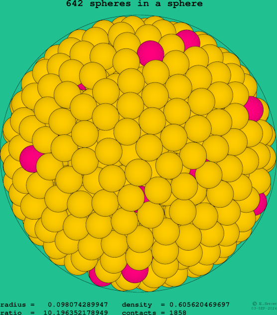 642 spheres in a sphere