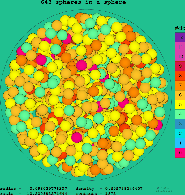 643 spheres in a sphere