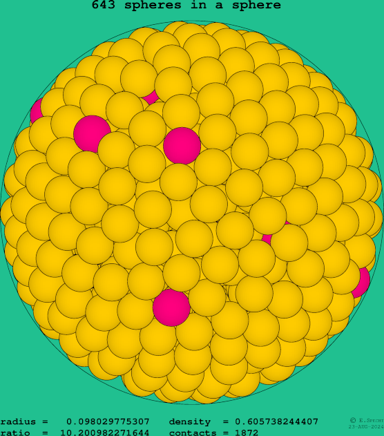 643 spheres in a sphere