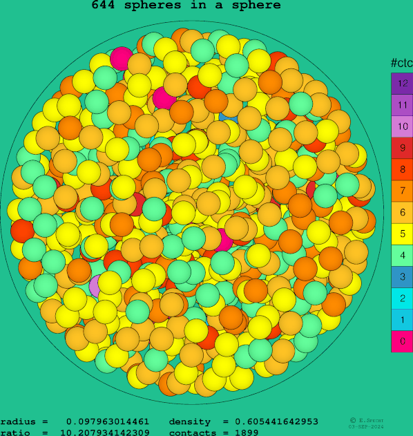 644 spheres in a sphere