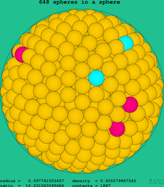 648 spheres in a sphere