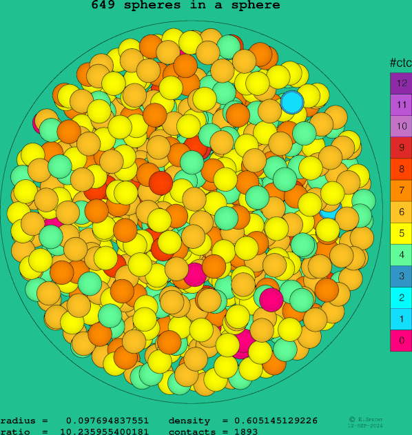 649 spheres in a sphere