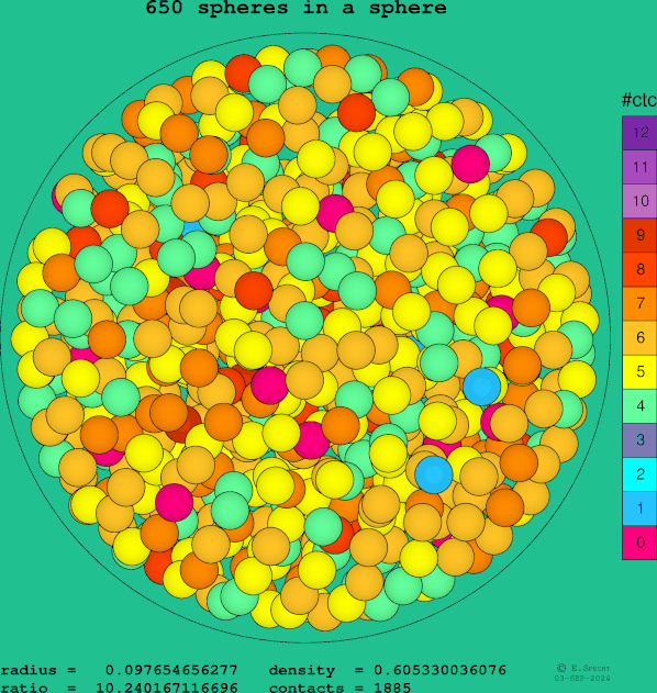 650 spheres in a sphere
