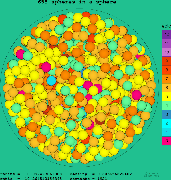 655 spheres in a sphere