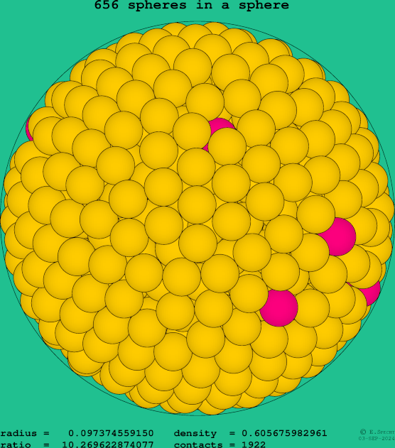 656 spheres in a sphere