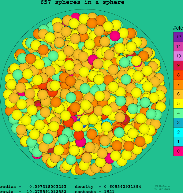 657 spheres in a sphere