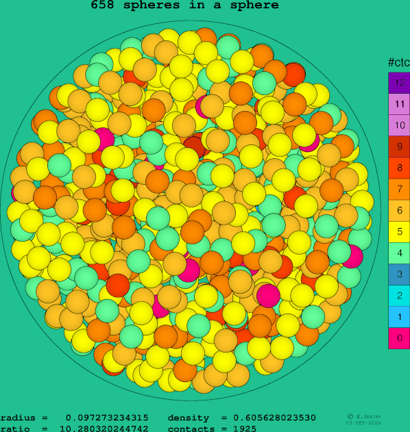 658 spheres in a sphere