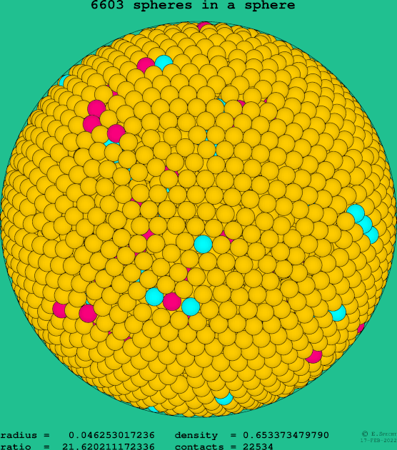 6603 spheres in a sphere
