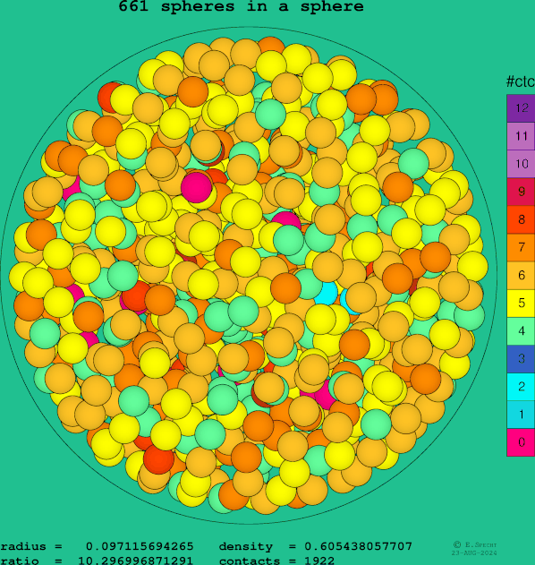 661 spheres in a sphere