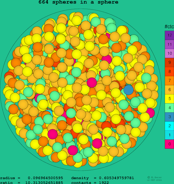 664 spheres in a sphere