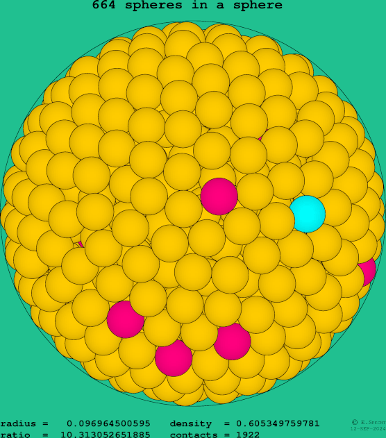 664 spheres in a sphere