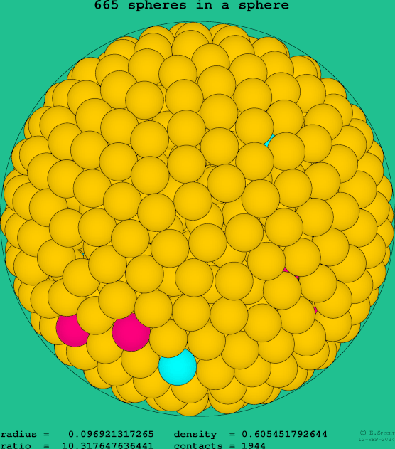 665 spheres in a sphere
