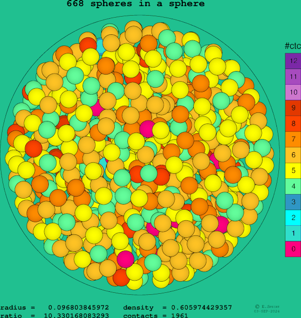 668 spheres in a sphere
