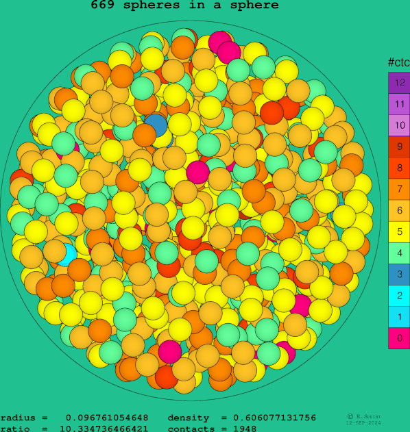 669 spheres in a sphere