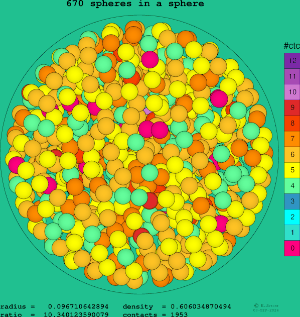 670 spheres in a sphere