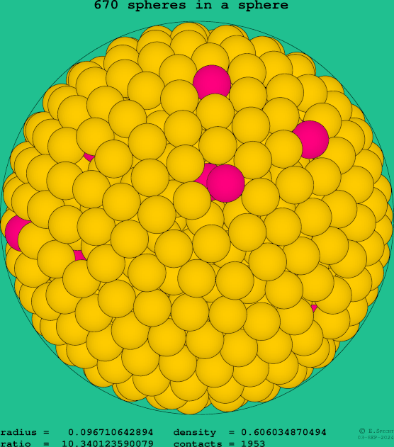 670 spheres in a sphere