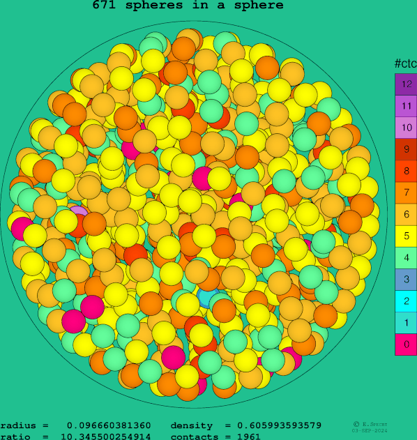 671 spheres in a sphere