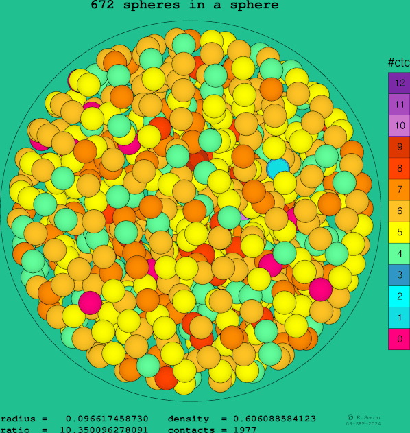 672 spheres in a sphere