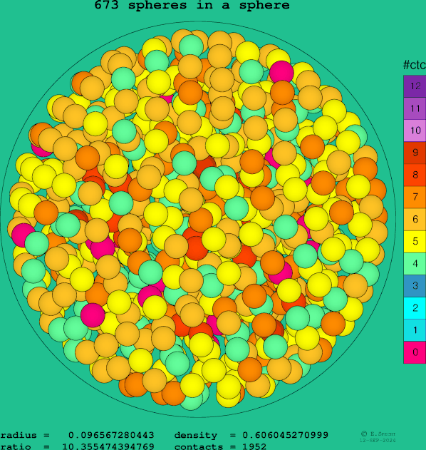 673 spheres in a sphere