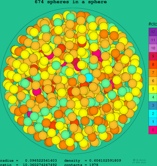 674 spheres in a sphere