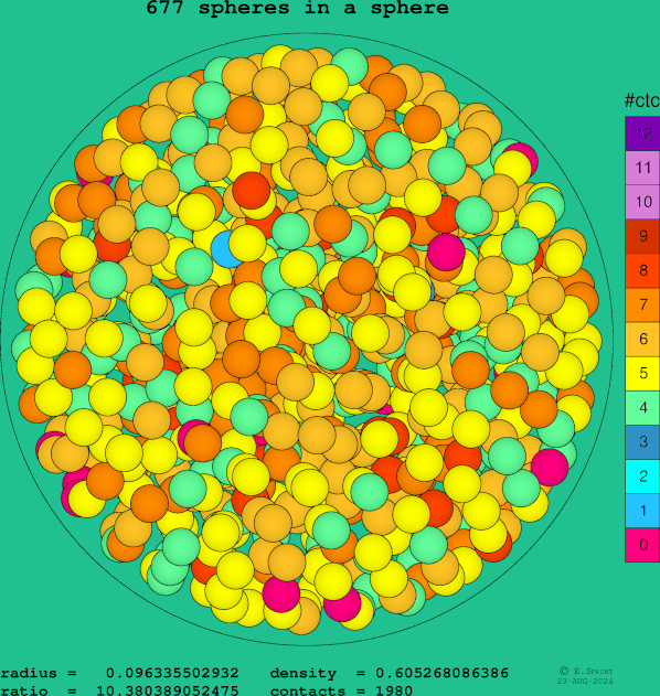 677 spheres in a sphere