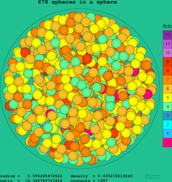 678 spheres in a sphere