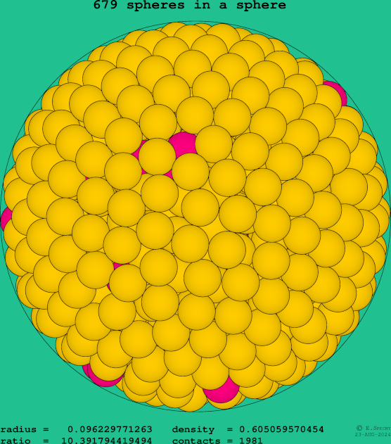 679 spheres in a sphere