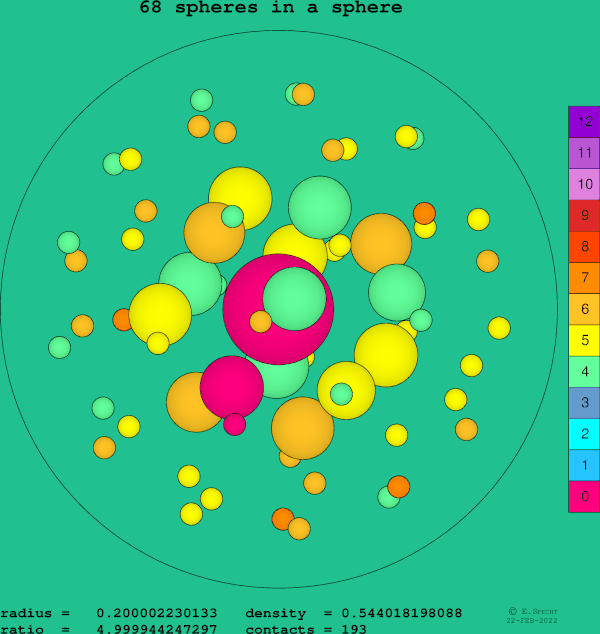 68 spheres in a sphere
