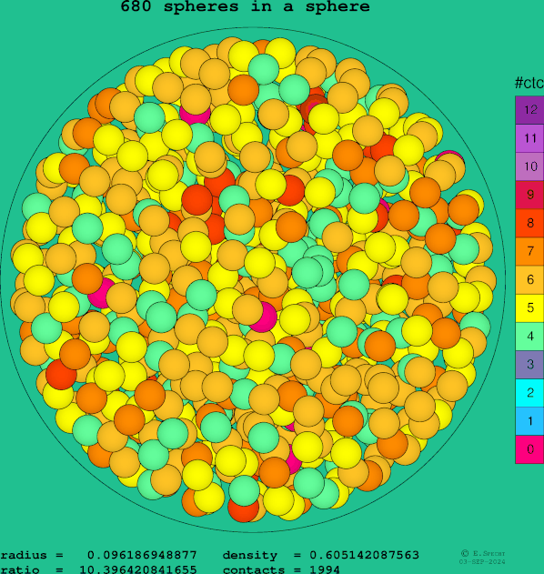 680 spheres in a sphere