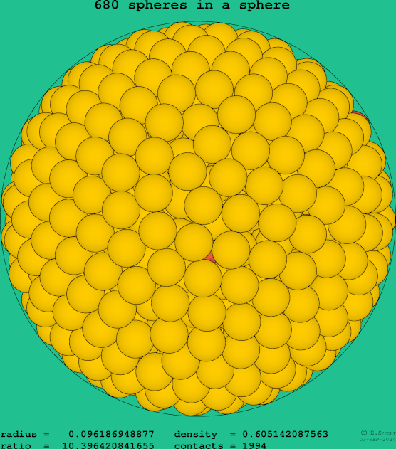 680 spheres in a sphere