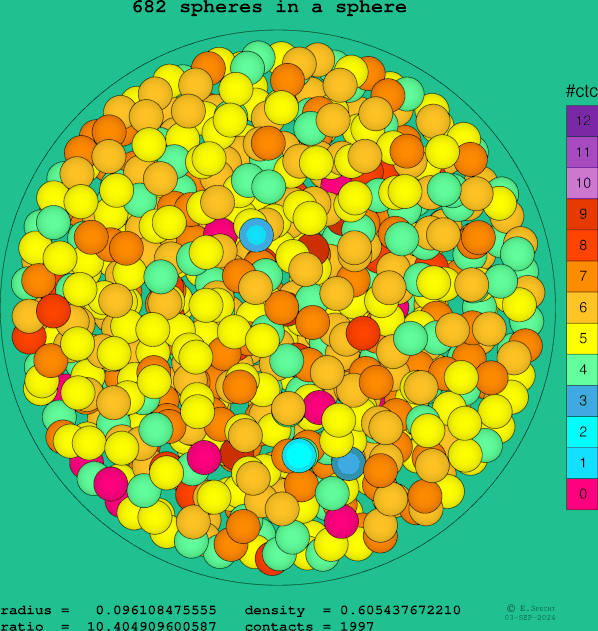 682 spheres in a sphere