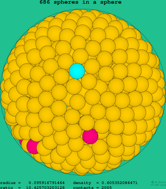 686 spheres in a sphere