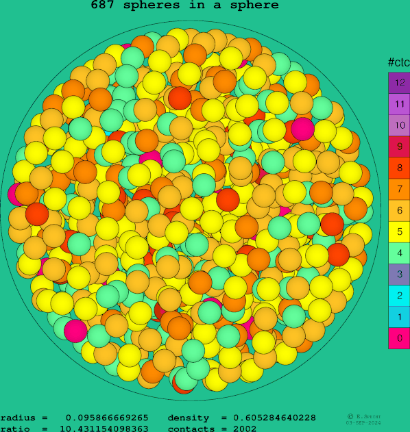 687 spheres in a sphere