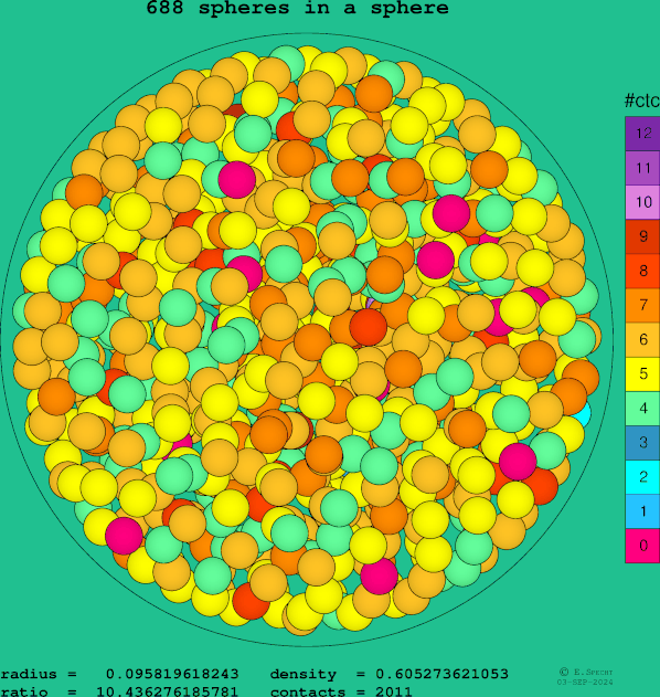 688 spheres in a sphere
