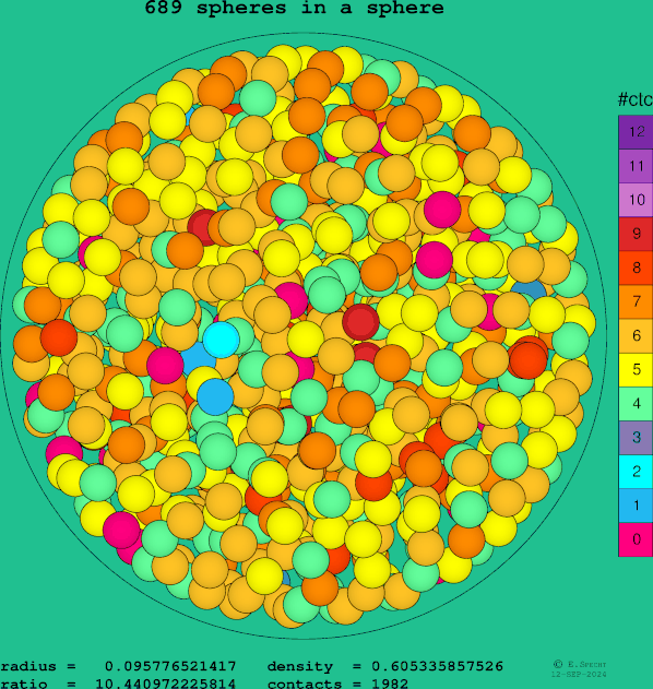 689 spheres in a sphere