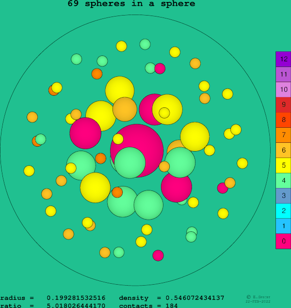 69 spheres in a sphere