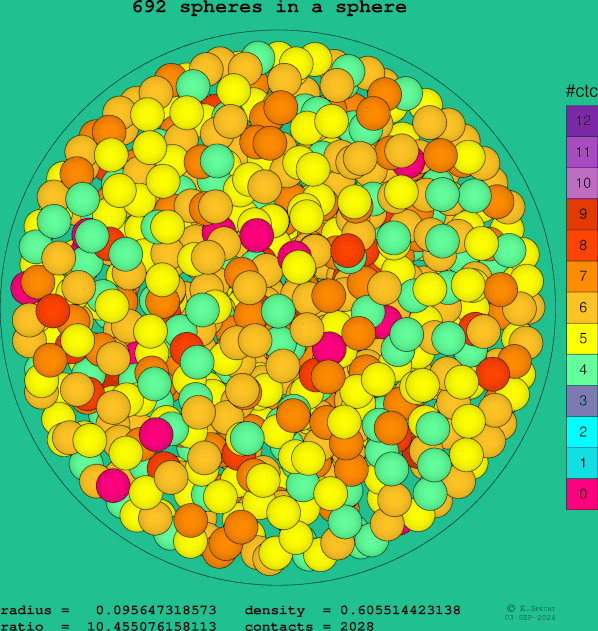 692 spheres in a sphere