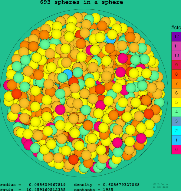 693 spheres in a sphere