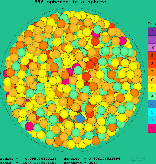 696 spheres in a sphere