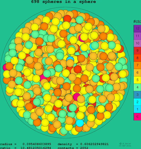 698 spheres in a sphere