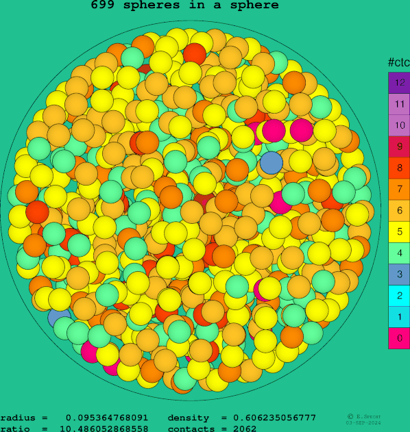 699 spheres in a sphere
