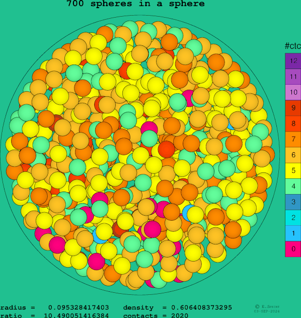 700 spheres in a sphere