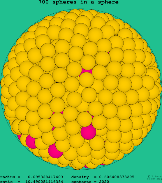 700 spheres in a sphere