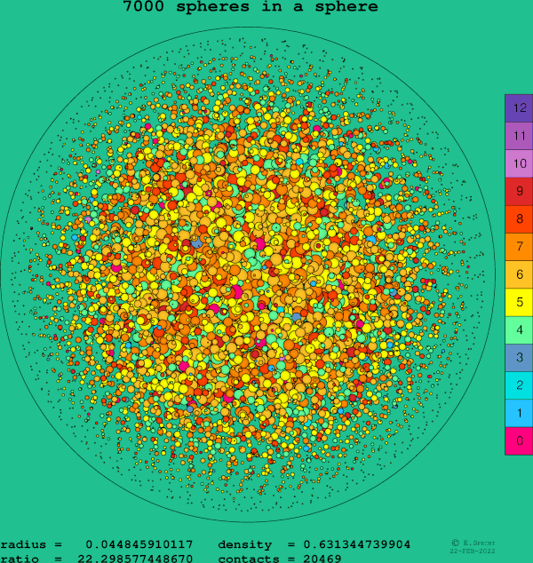7000 spheres in a sphere