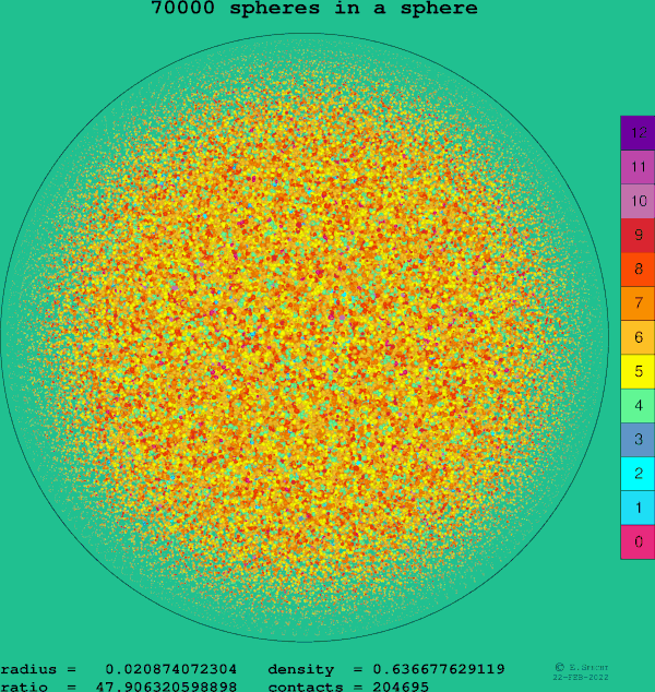 70000 spheres in a sphere